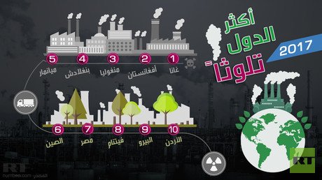 أكثر الدول تلوثا