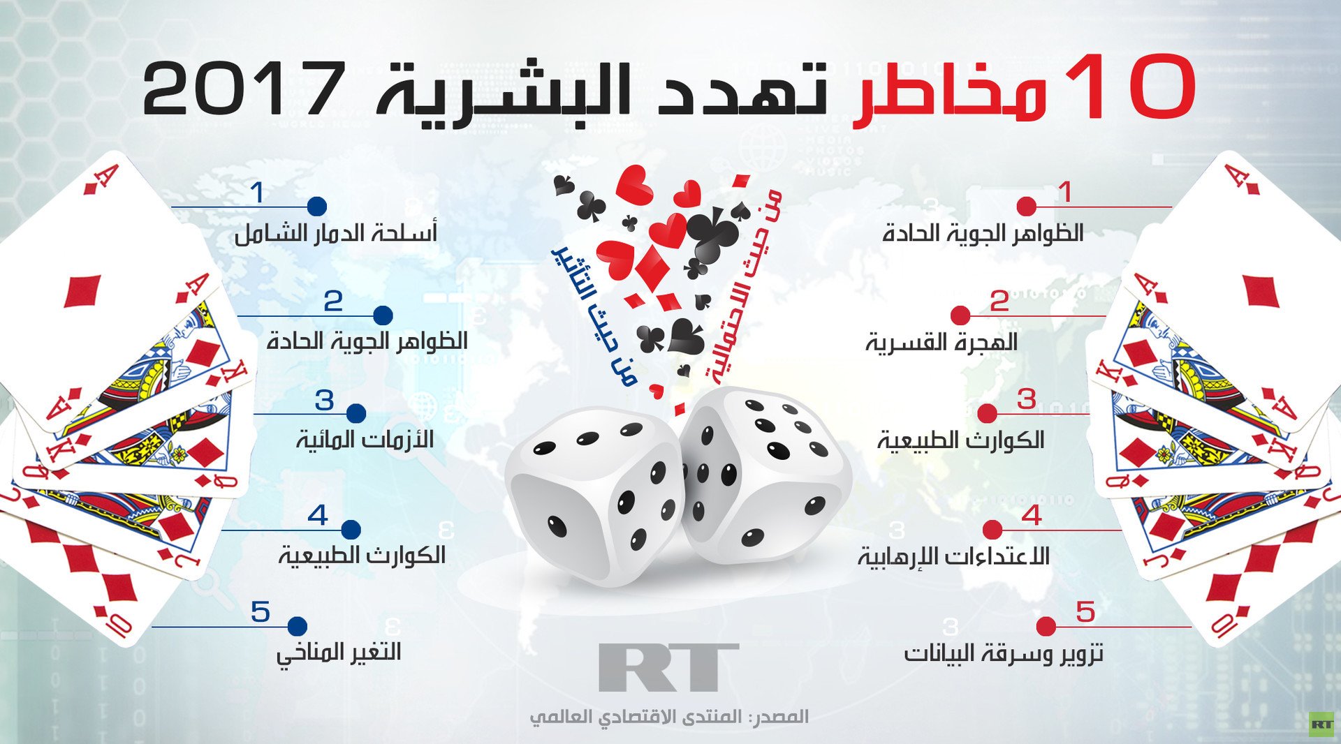 10 مخاطر تهدد البشرية 2017