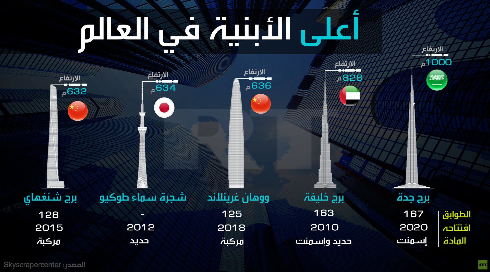 عام 2020 برج خليفة لن يكون الأعلى في العالم