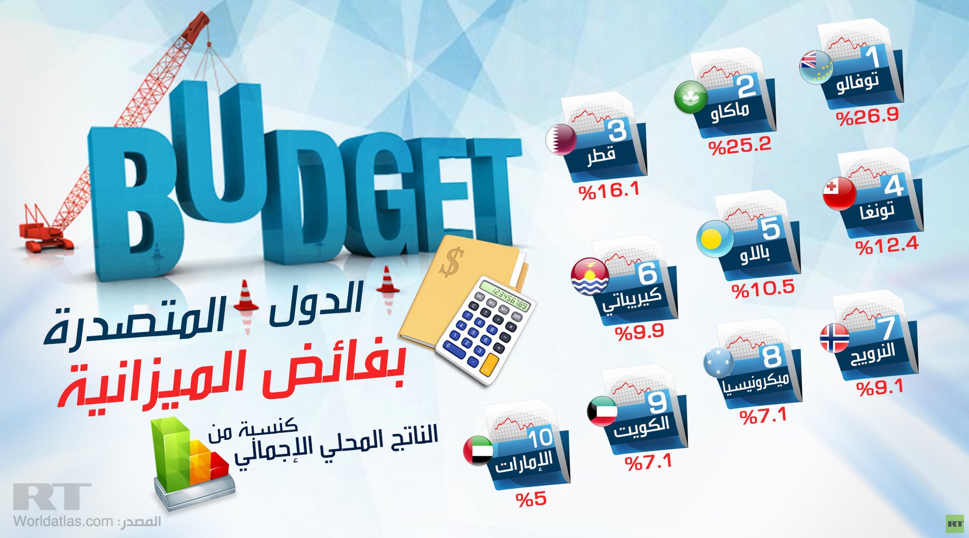 الدول المتصدرة بفائض الميزانية