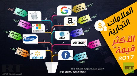العلامات التجارية الأكثر قيمة 2017