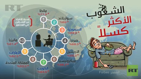 3 دول عربية مواطنوها بين الشعوب الأكثر كسلا في العالم