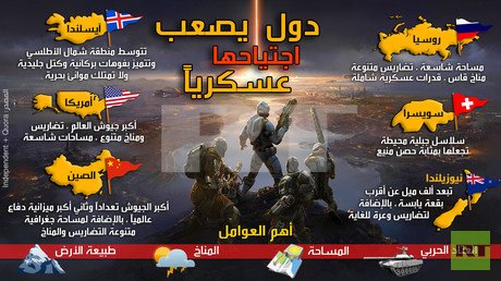 ما هي الدول التي يصعب اجتياحها عسكرياً؟