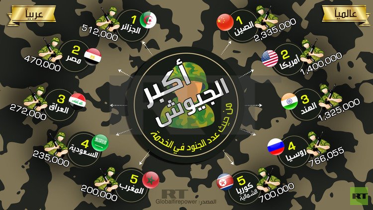 أكبر الجيوش عربيا وعالميا من حيث تعداد أفرادها