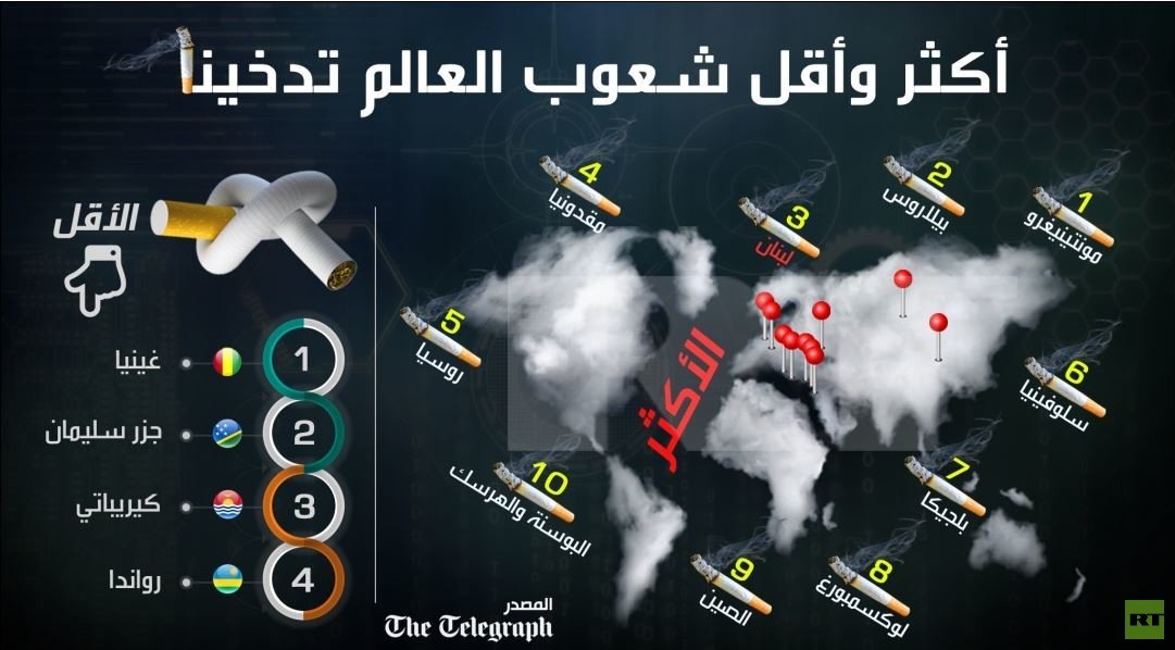 أكثر وأقل شعوب العالم تدخينا