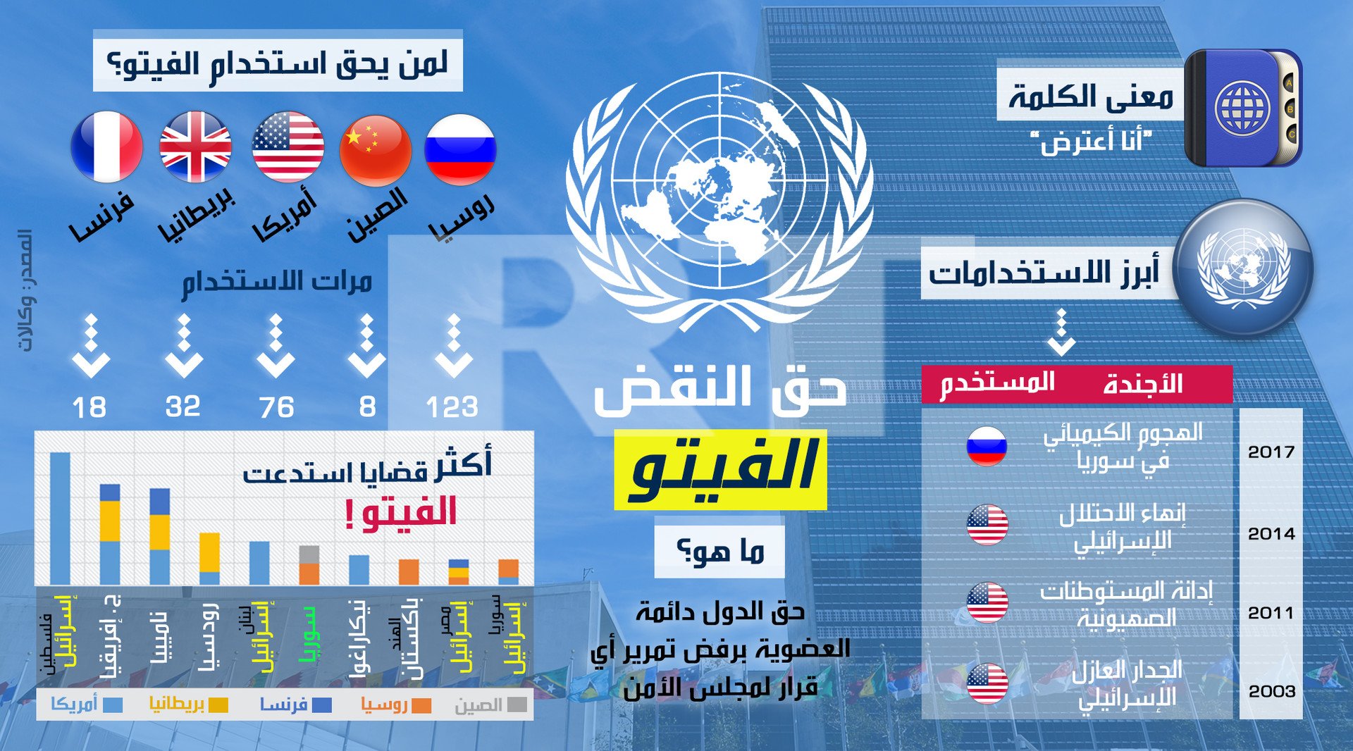 لعبة الفيتو في مجلس الأمن