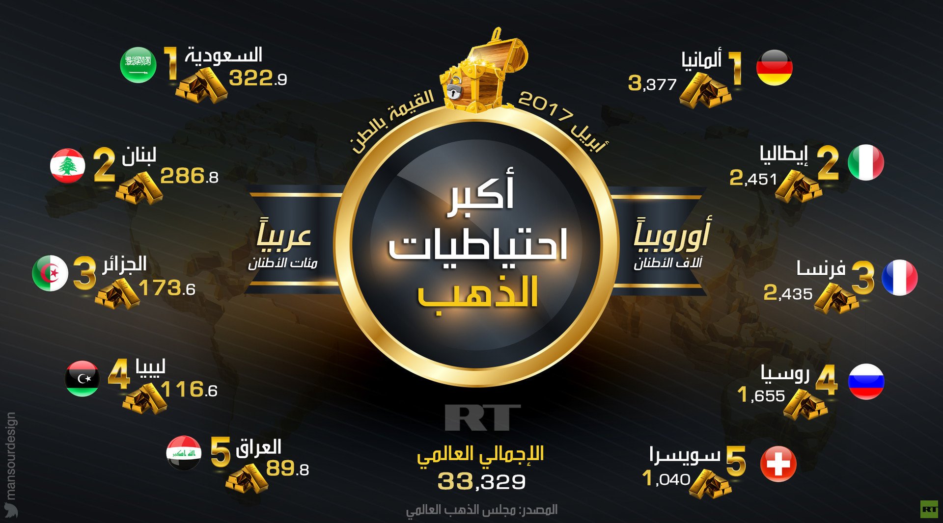 أكبر احتياطيات الذهب أوروبيا وعربيا