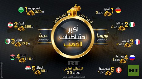 أكبر احتياطيات الذهب أوروبيا وعربيا
