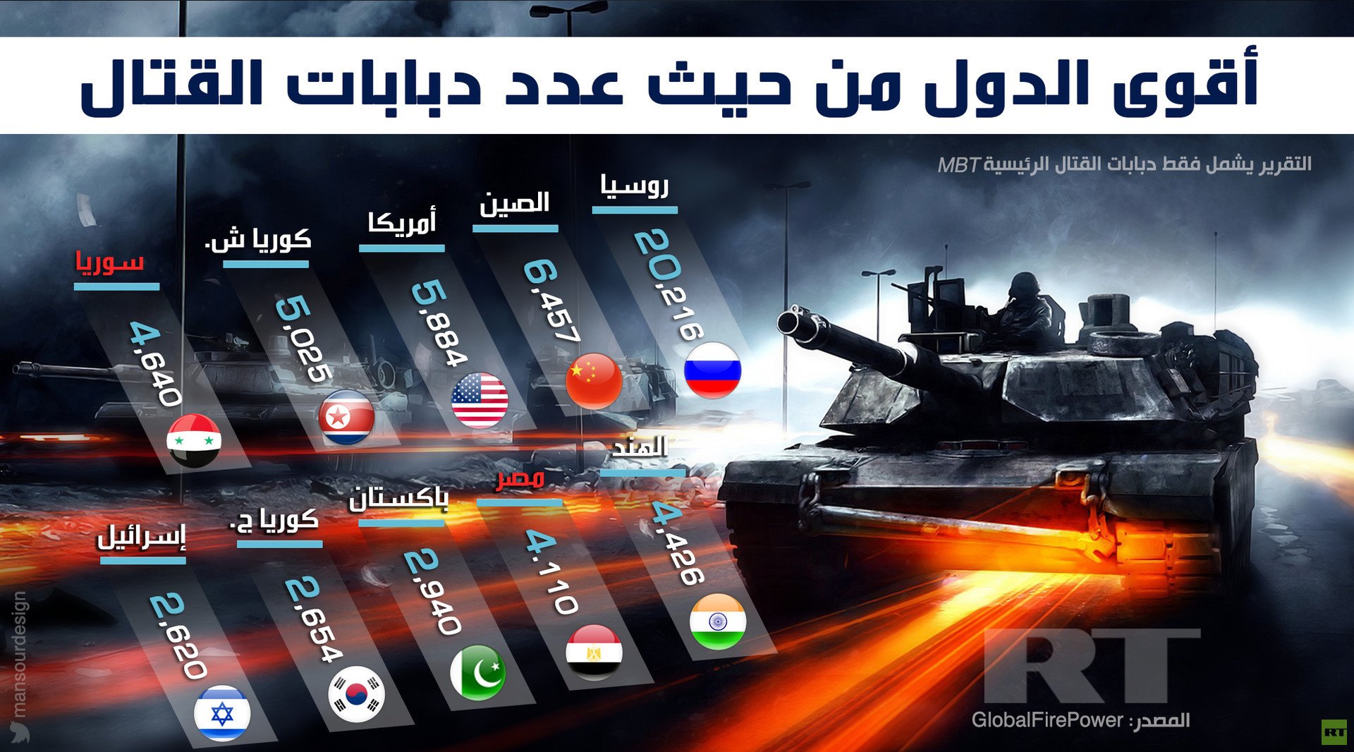 أقوى الدول من حيث عدد دبابات القتال