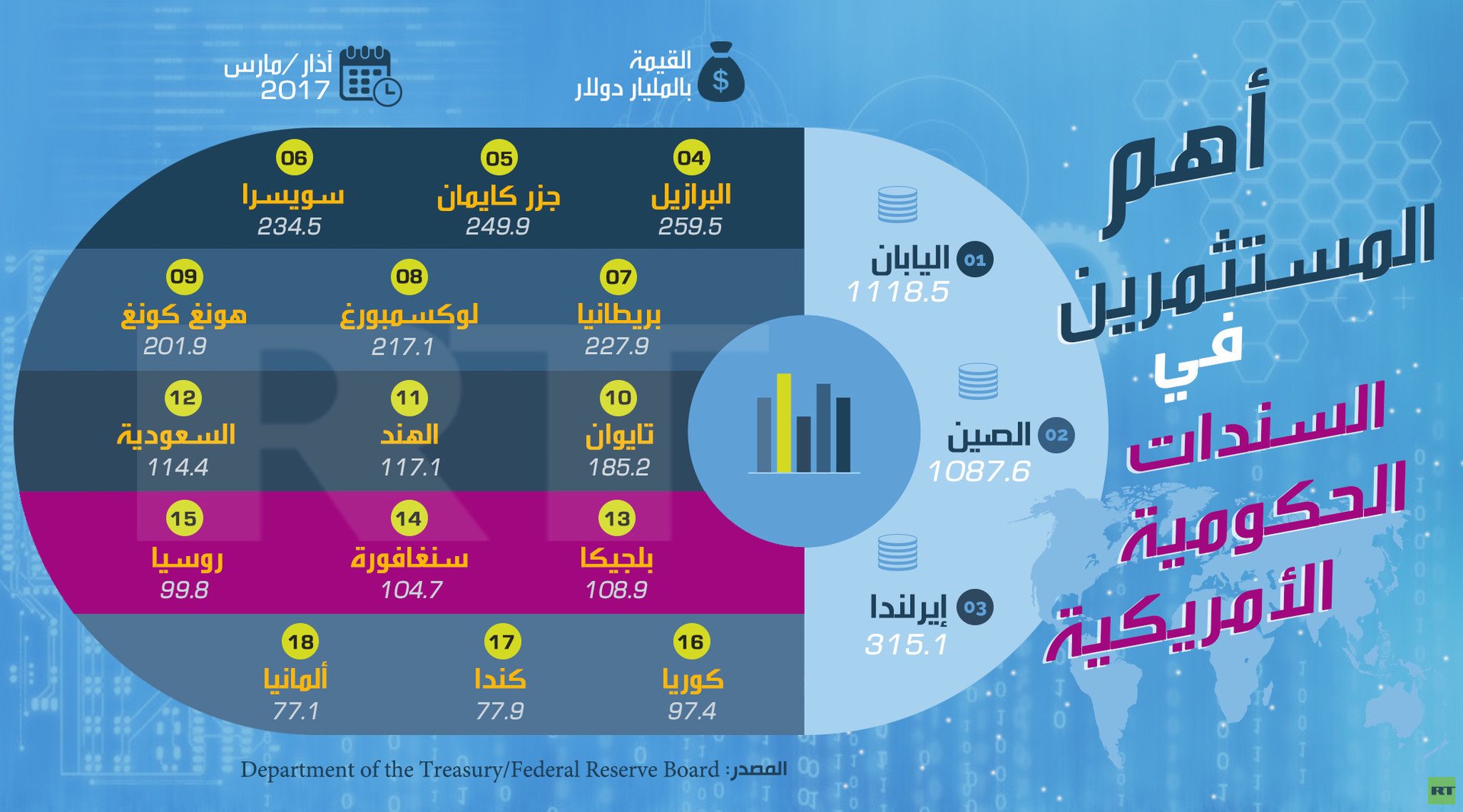 بالأرقام.. الدول المستثمرة في السندات الحكومية الأمريكية 