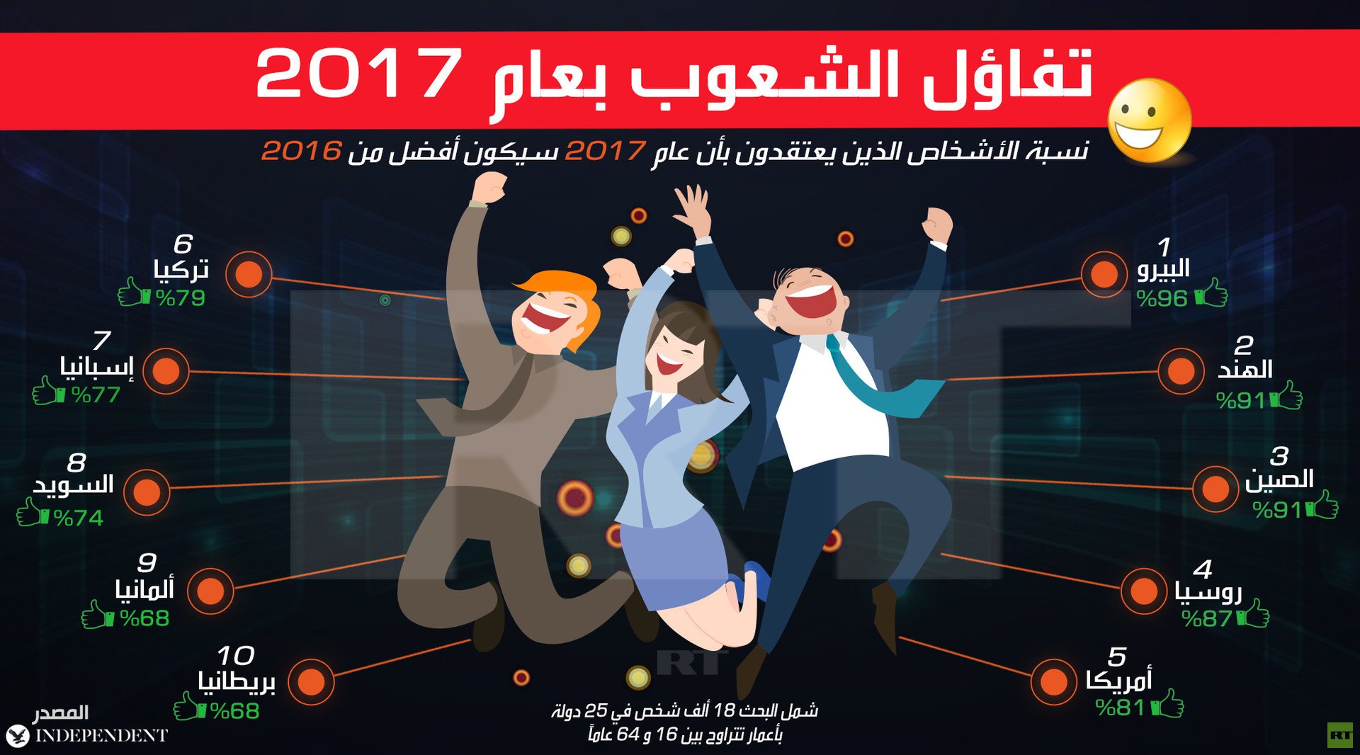 تفاؤل الشعوب بعام 2017