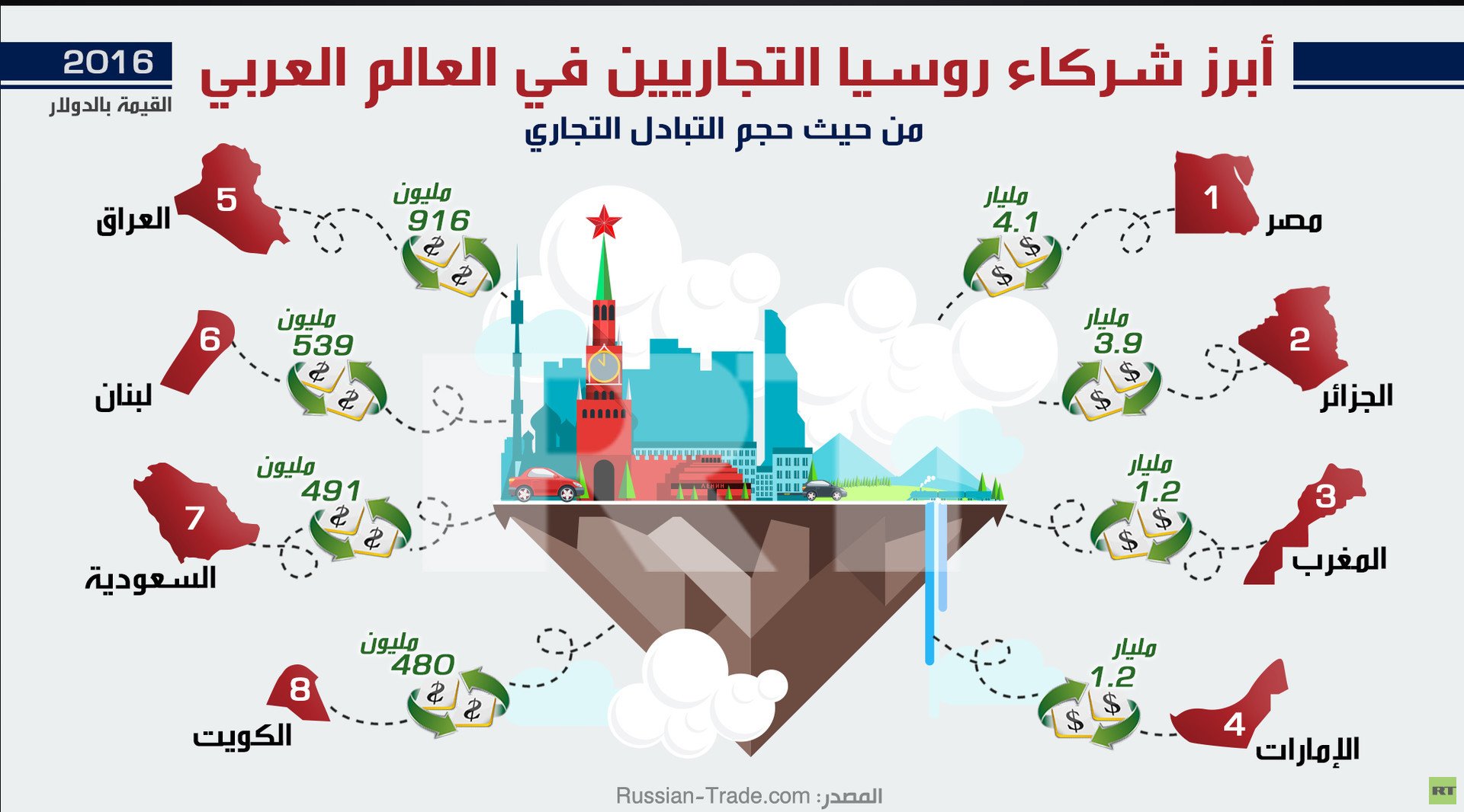 أبرز شركاء روسيا التجاريين في العالم العربي