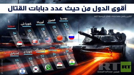 أقوى الدول من حيث عدد دبابات القتال