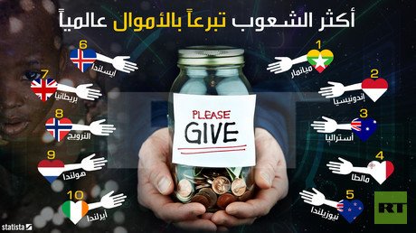 أكثر الشعوب تبرعا بالأموال عالميا 