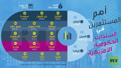 بالأرقام.. الدول المستثمرة في السندات الحكومية الأمريكية 