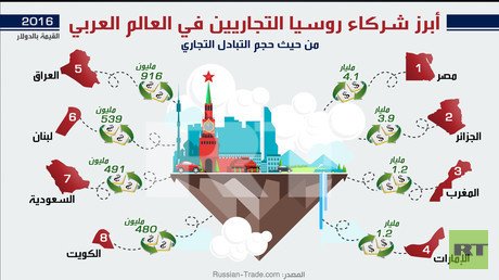 أبرز شركاء روسيا التجاريين في العالم العربي