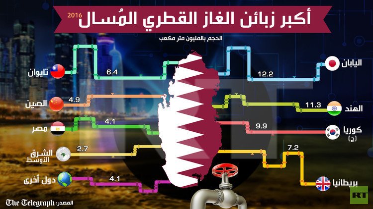 أكبر زبائن الغاز القطري المسال 2016