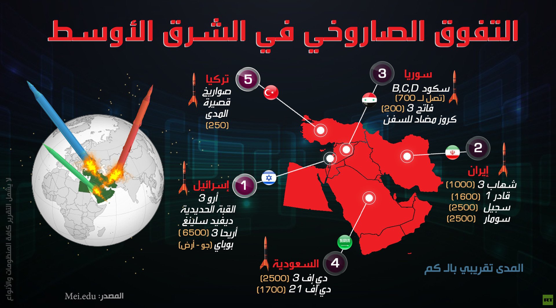 التفوق الصاروخي في الشرق الأوسط