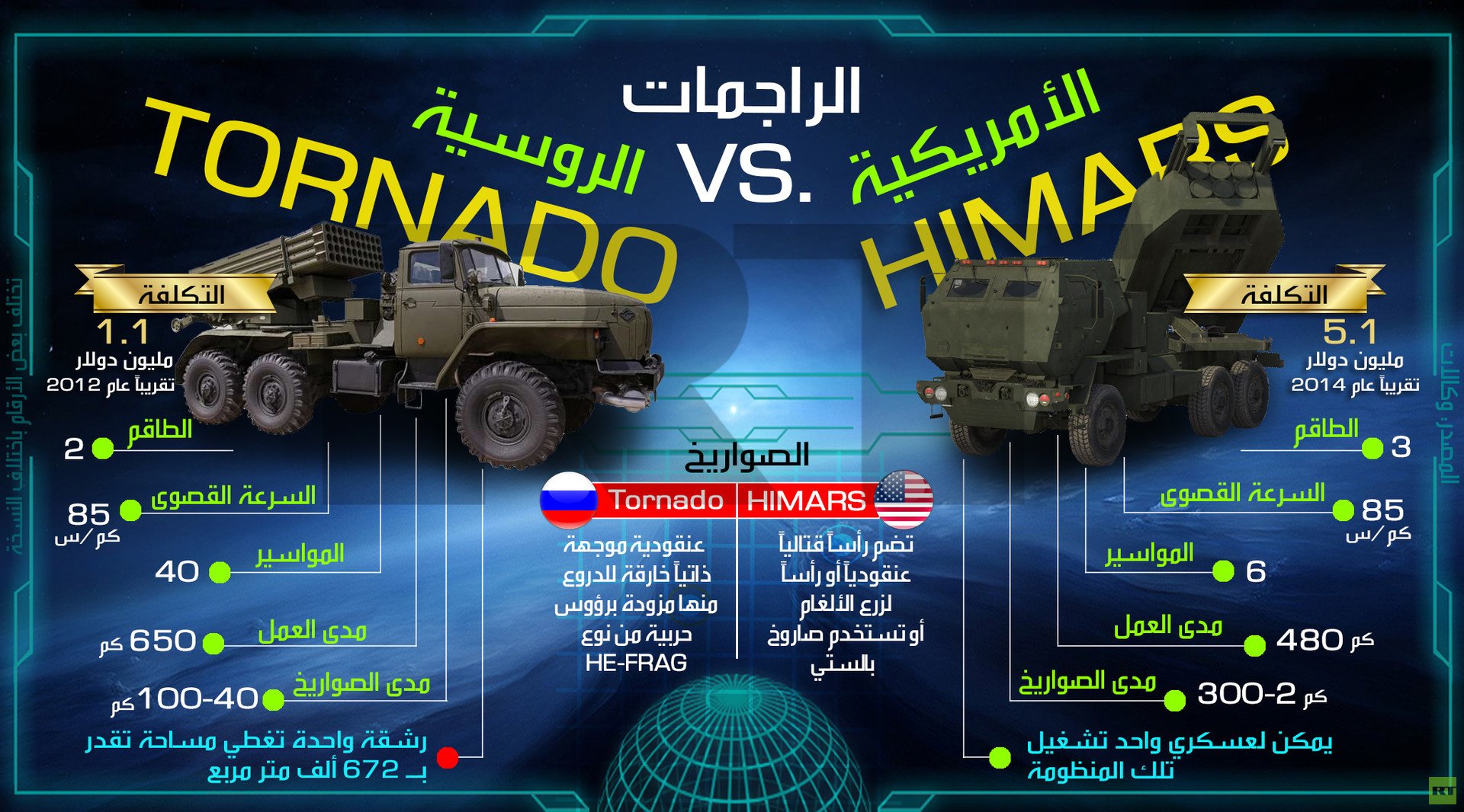 الراجمات الروسية TORNDO مقابل الأمريكية HIMARS