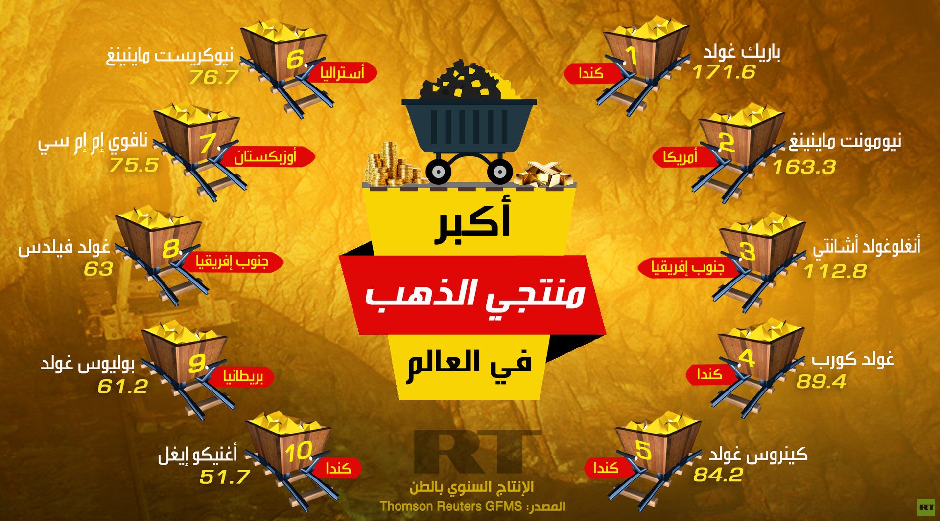 أكبر منتجي الذهب في العالم