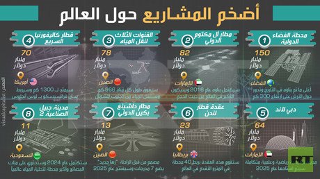 أضخم المشاريع حول العالم