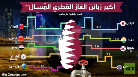 أكبر زبائن الغاز القطري المسال 2016