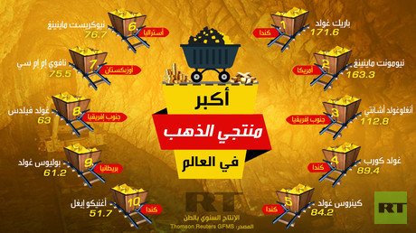 أكبر منتجي الذهب في العالم