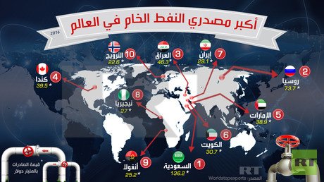 أكبر مصدري النفط الخام في العالم