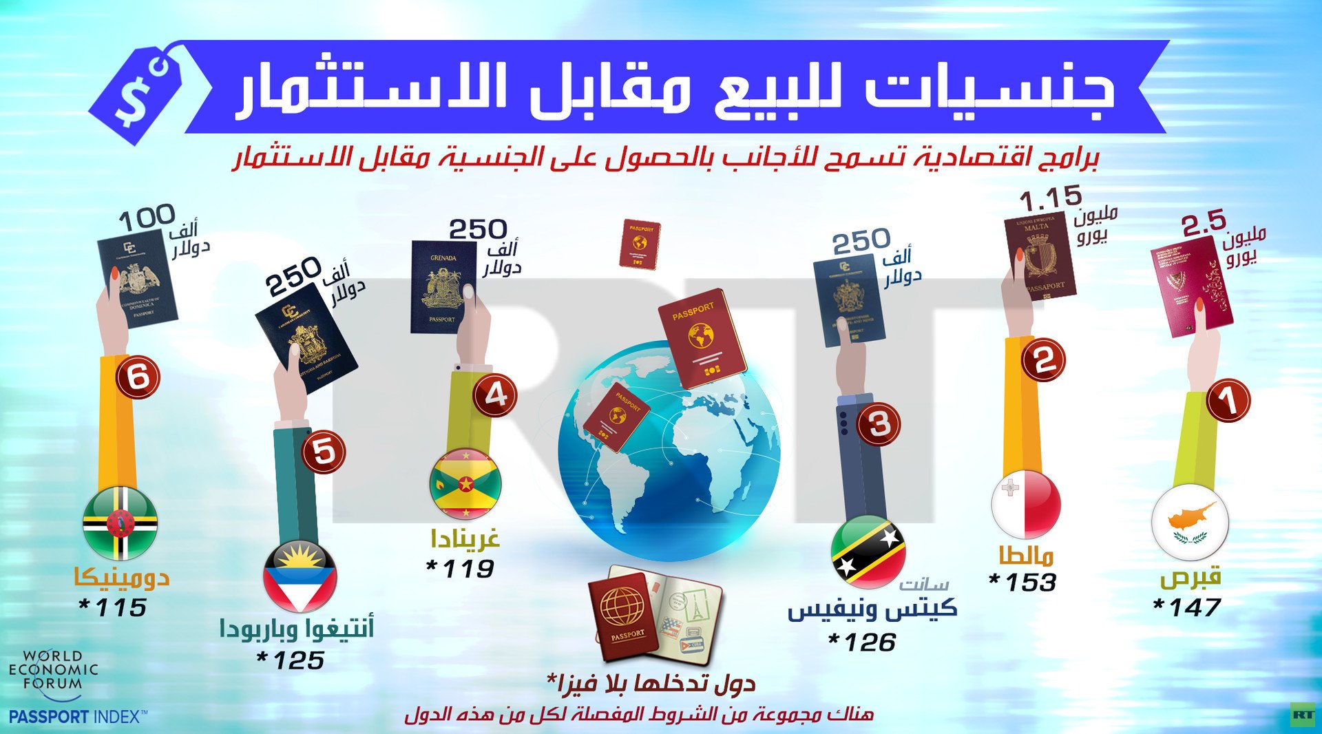 جنسيات للبيع مقابل الاستثمار