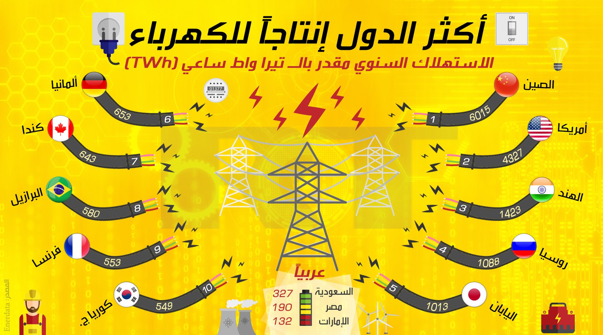 الدول الأكثر إنتاجا للكهرباء