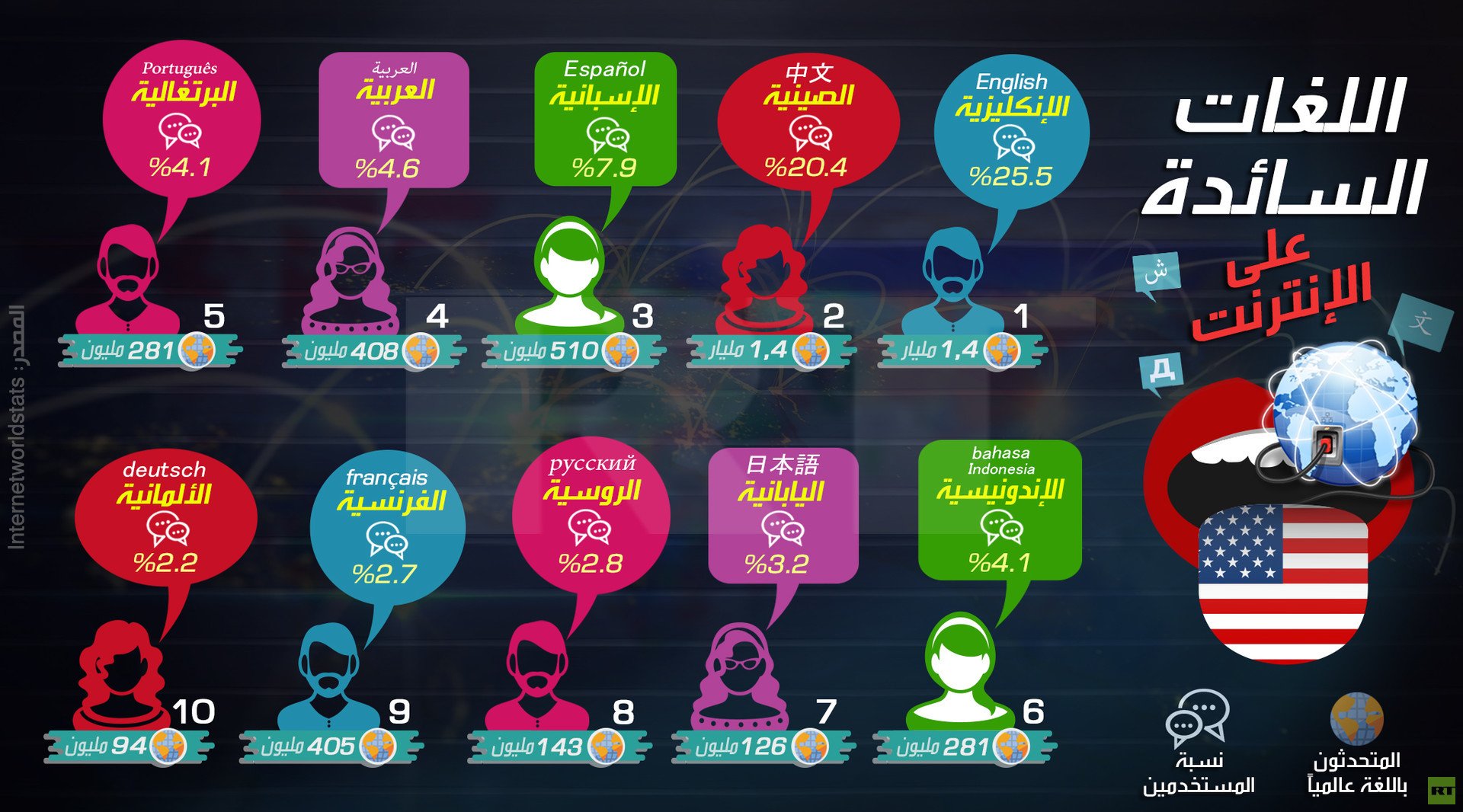اللغات السائدة على الإنترنت