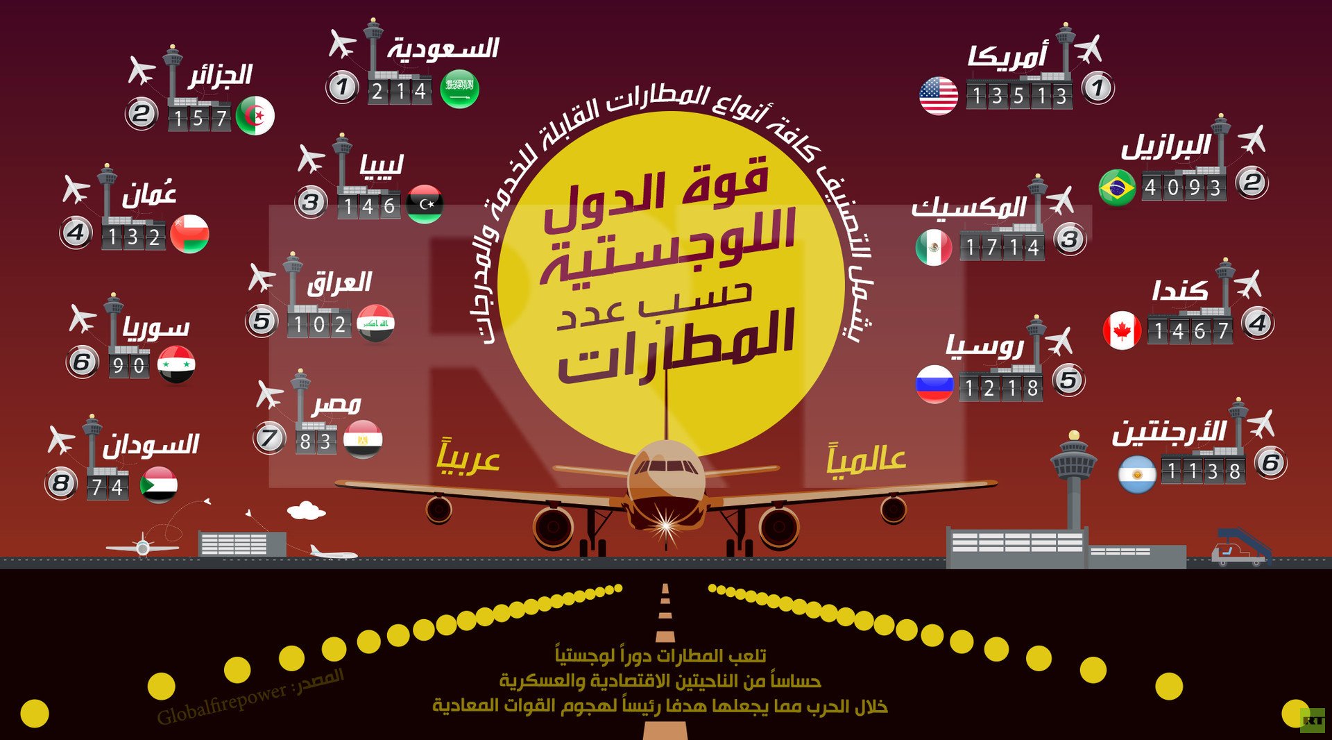 قوة الدول اللوجستية حسب عدد المطارات