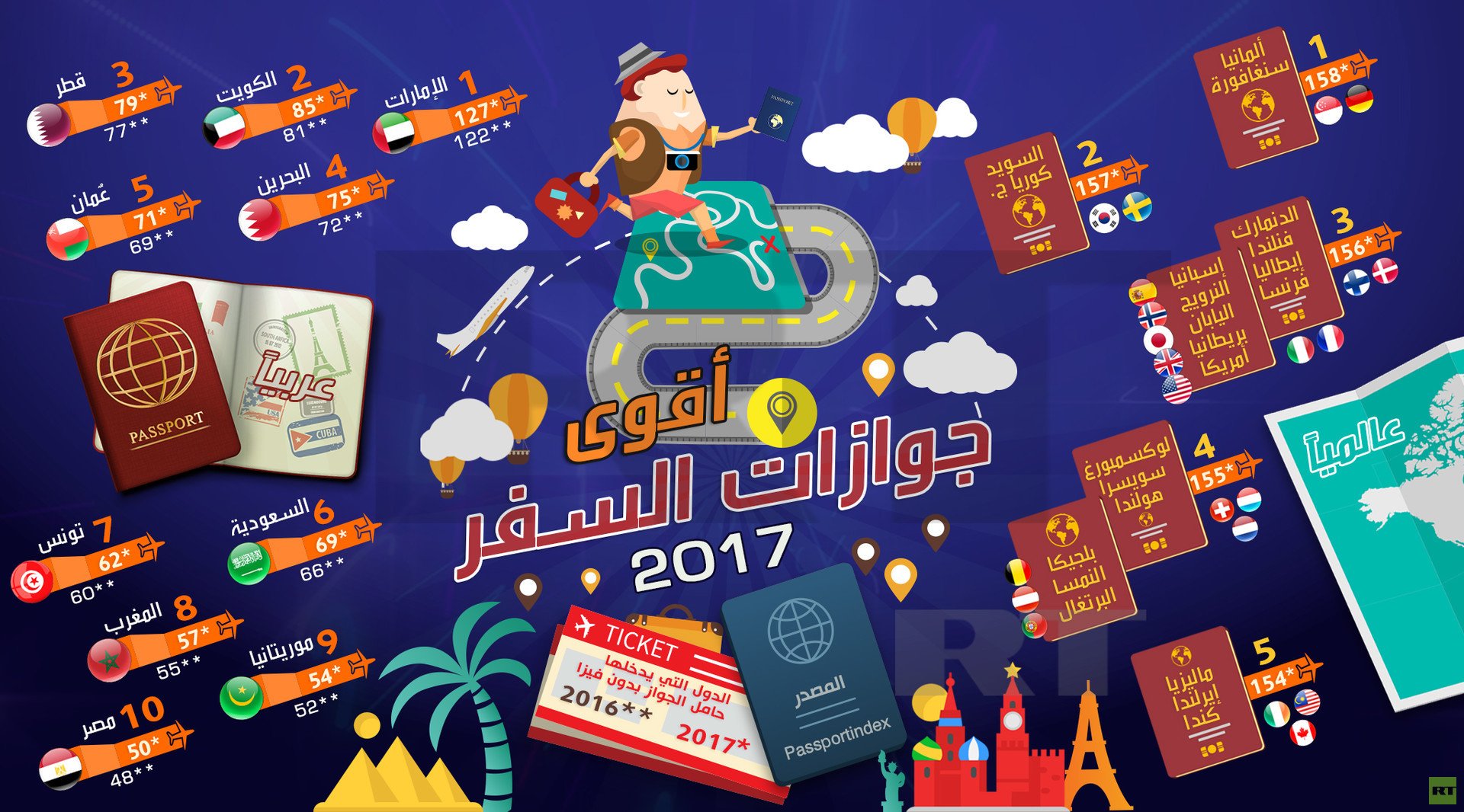 أقوى جوازات السفر 2017