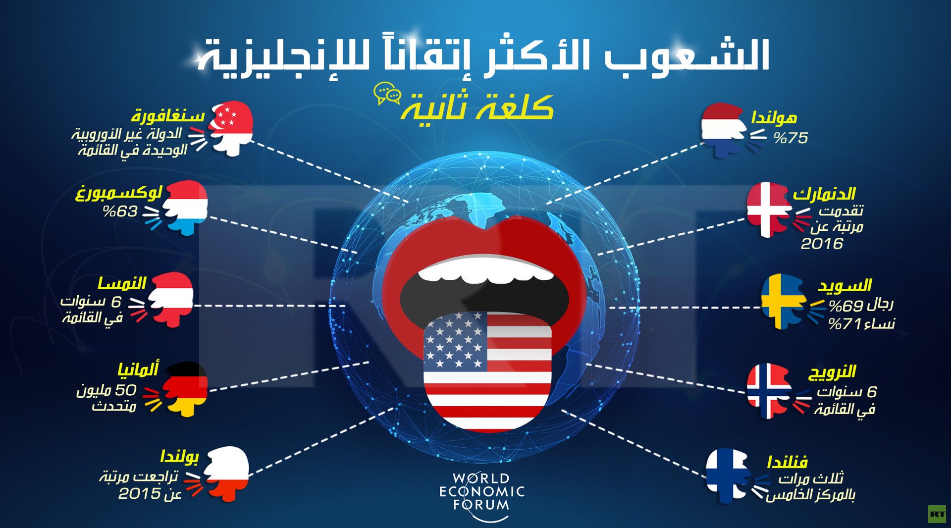 الشعوب الأكثر إتقانا للإنجليزية