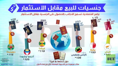 جنسيات للبيع مقابل الاستثمار