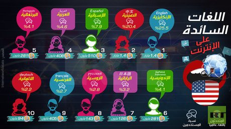اللغات السائدة على الإنترنت