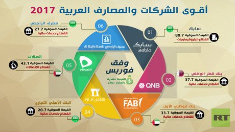 أقوى الشركات والمصارف العربية 2017