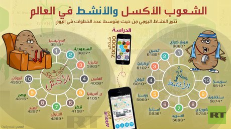 الشعوب الأكسل والأنشط في العالم
