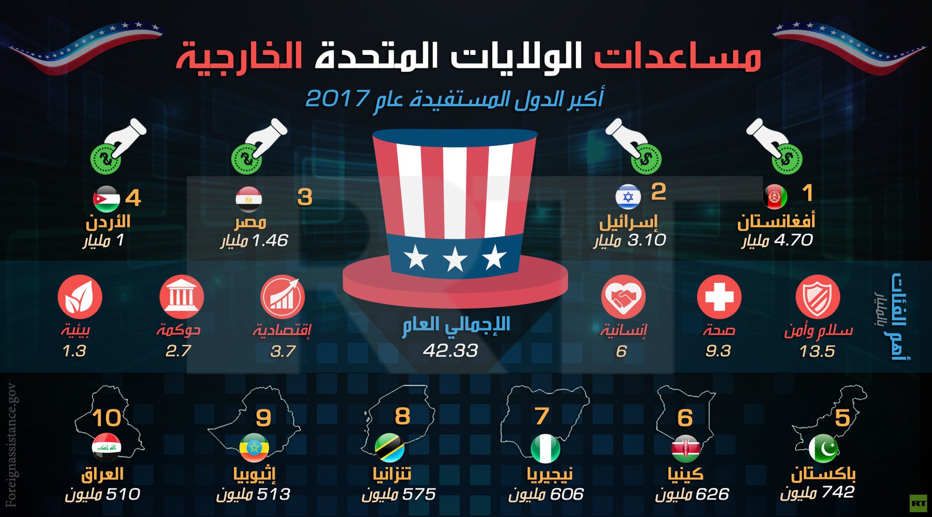 مساعدات الولايات المتحدة الخارجية