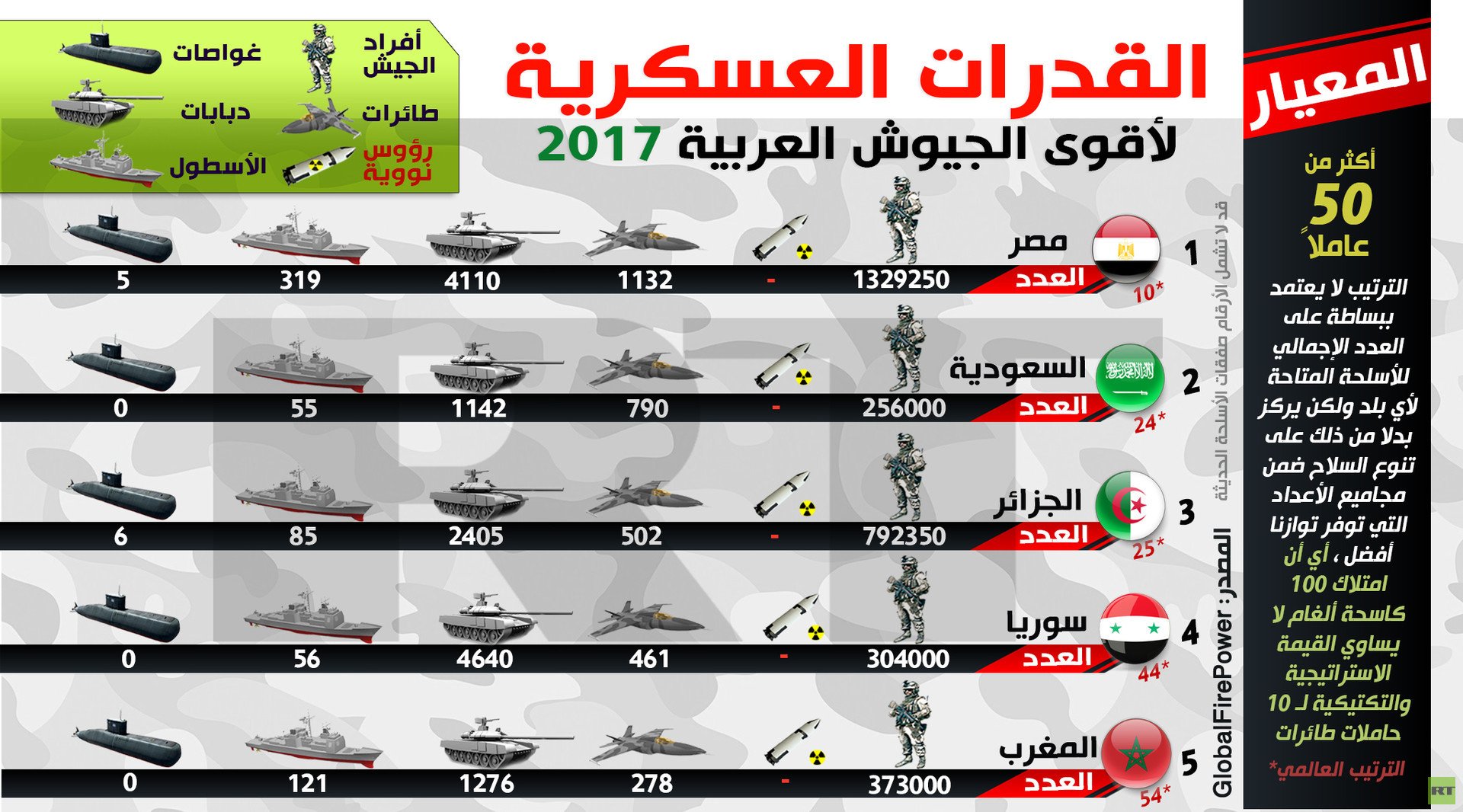 القدرات العسكرية لأقوى الجيوش العربية 2017