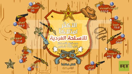 الدول الأكثر امتلاكا للأسلحة الفردية