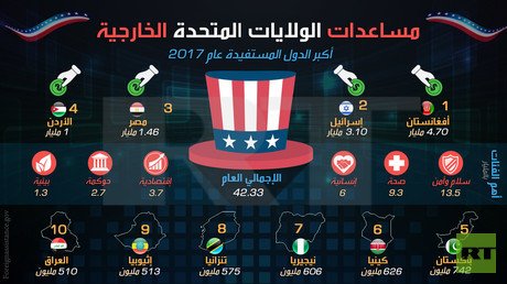مساعدات الولايات المتحدة الخارجية
