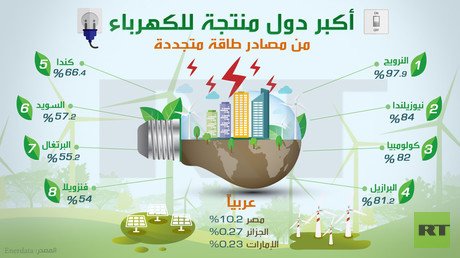 أكبر دول منتجة للكهرباء
