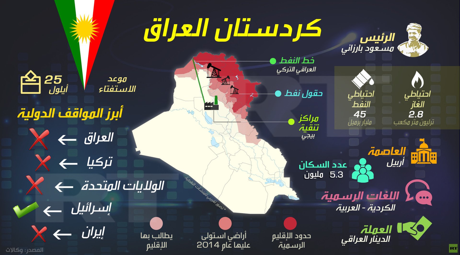 كردستان العراق