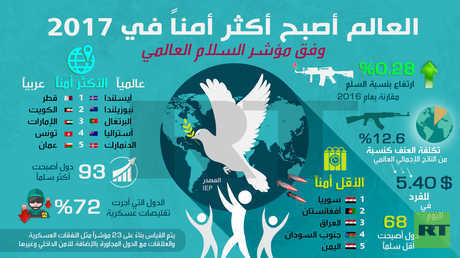 العالم أصبح أكثر أمنا في 2017