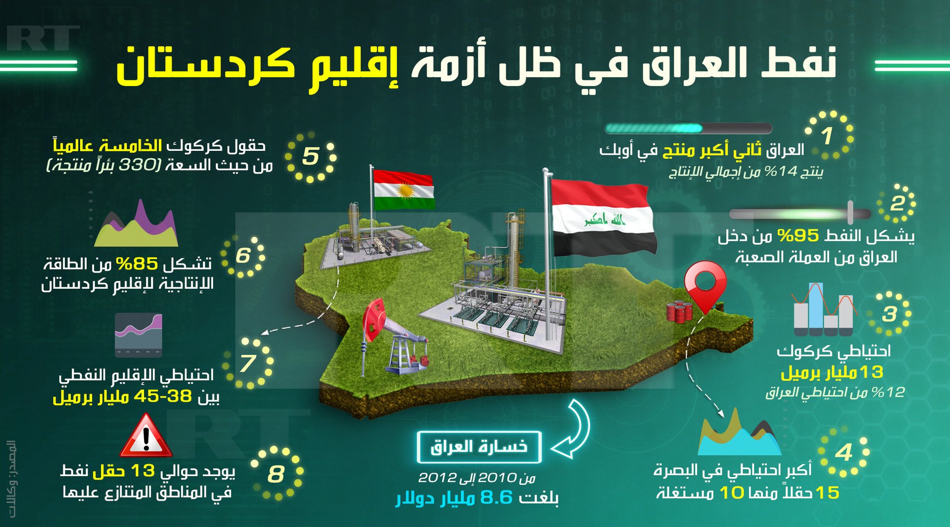 نفط العراق في ظل أزمة إقليم كردستان