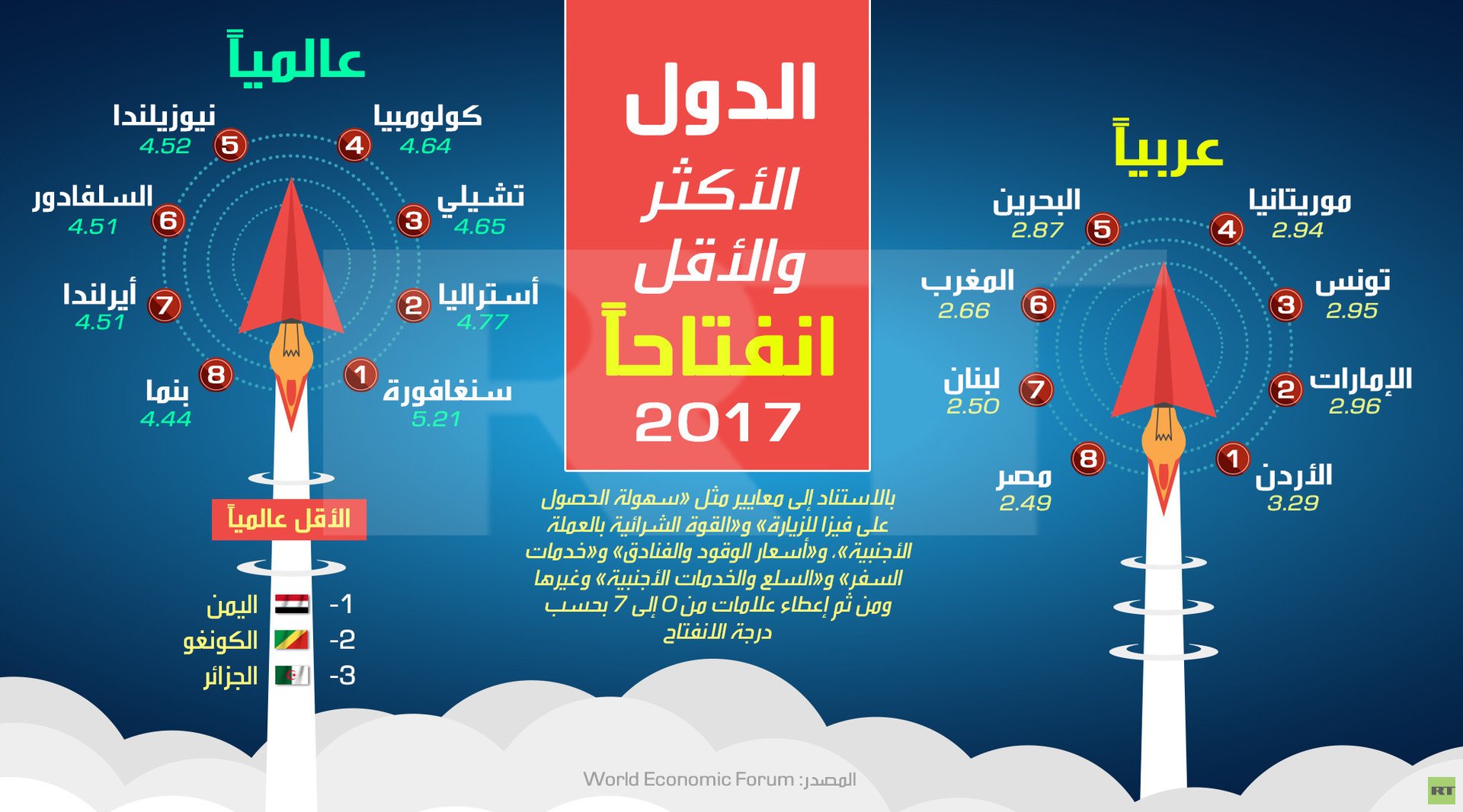 الدول  الأكثر و الأقل انفتاحا لعام 2017