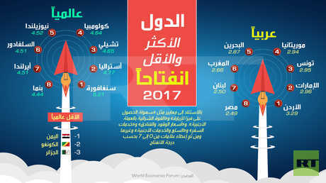 الدول  الأكثر و الأقل انفتاحا لعام 2017