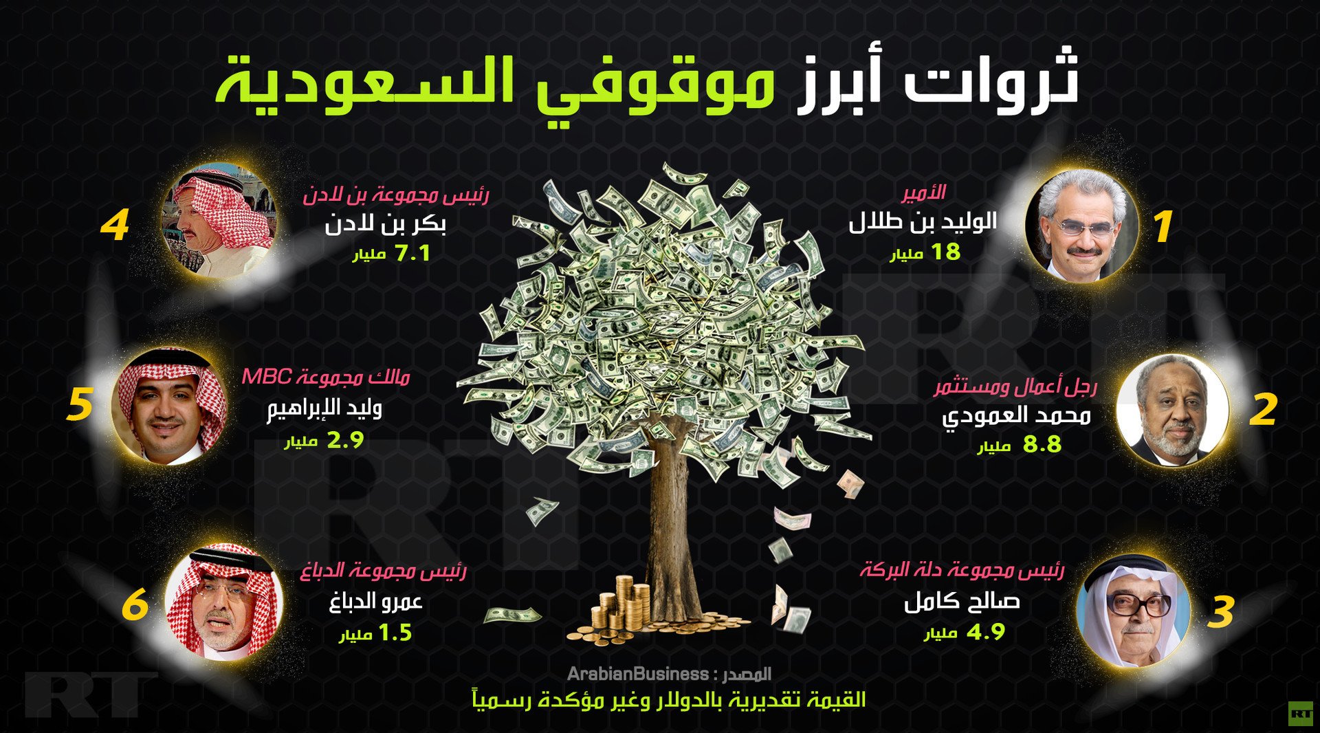 ثروات أبرز موقوفي السعودية 