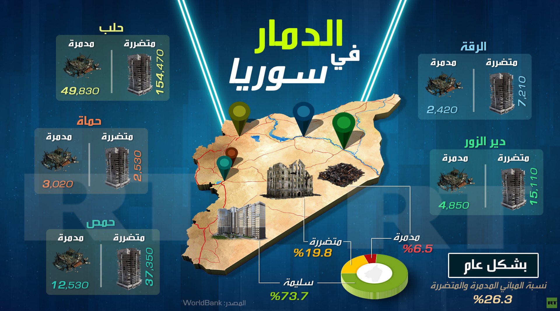 الدمار في سوريا 